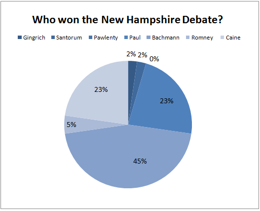 New Hampshire GOP Poll - Candidates (6/21/11) NH GOP POLL DATA: June 21~ 2011