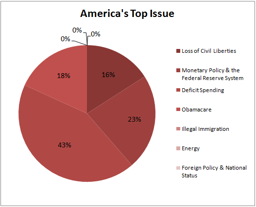 New Hampshire GOP Poll - Top Issue (6/21/11) NH GOP POLL DATA: June 21~ 2011